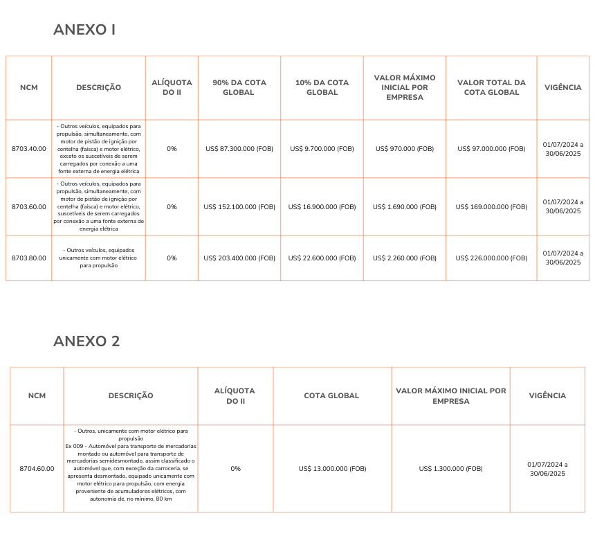 Tabela de Anexo I e II sobre Cotas de Importação para Veículos Elétricos