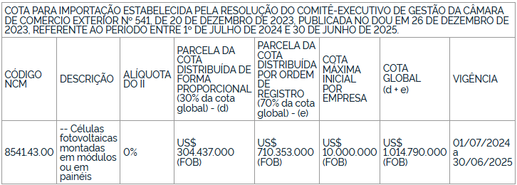 Tabela da cota para importação de módulos fotovoltaicos