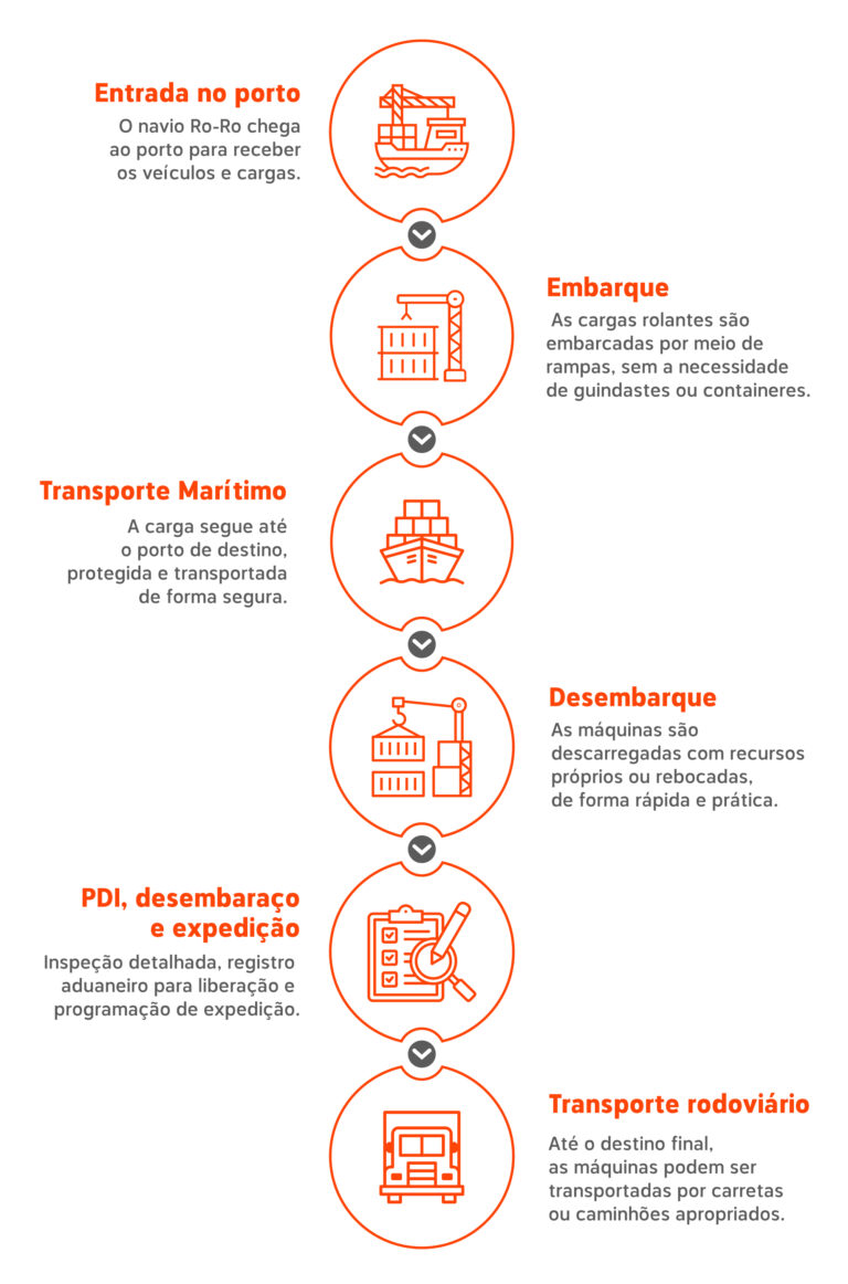 Infográfico detalha o processo de transporte de máquinas agrícolas em navio Ro-Ro.