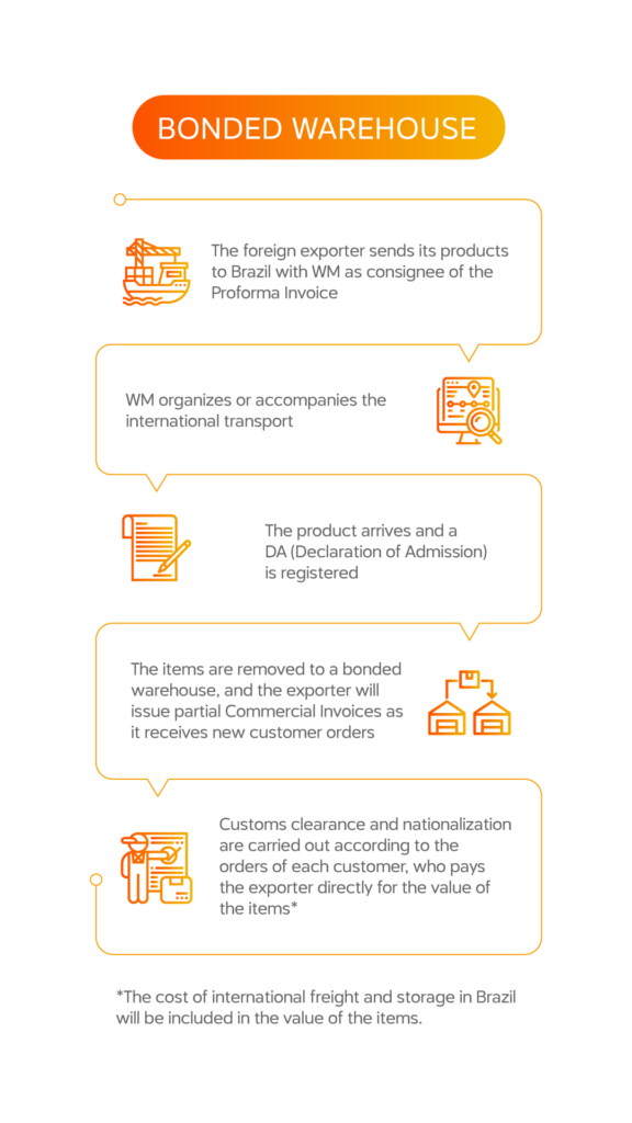 Infographic explaining the bonded warehouse process in Brazil, detailing customs procedures and commercial transactions.